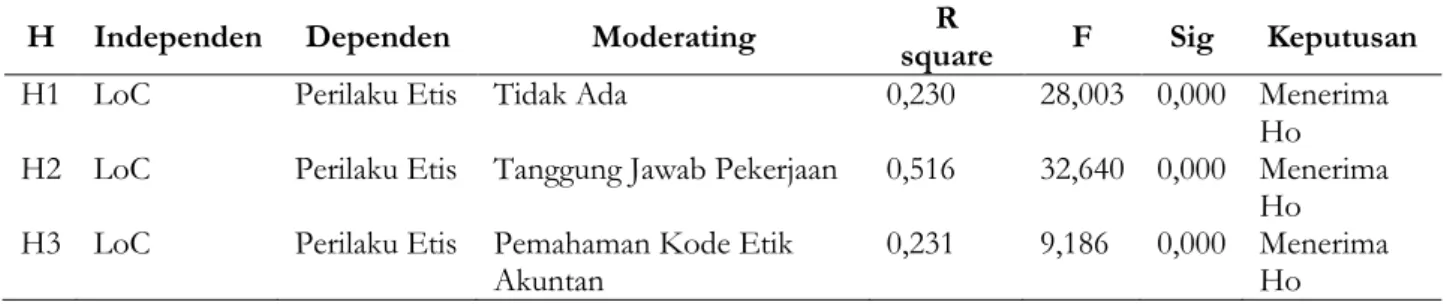 Tabel 15: Hasil Pengujian Hipotesis 