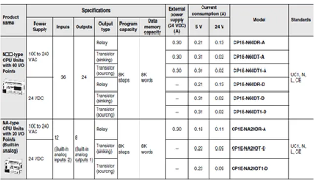 Gambar 1. Spesifikasi PLC CP1E-N60 DR-A  