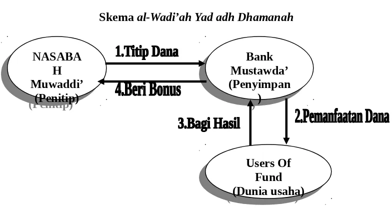 Skema Gambar 2.1al-Wadi’ah Yad adh Dhamanah
