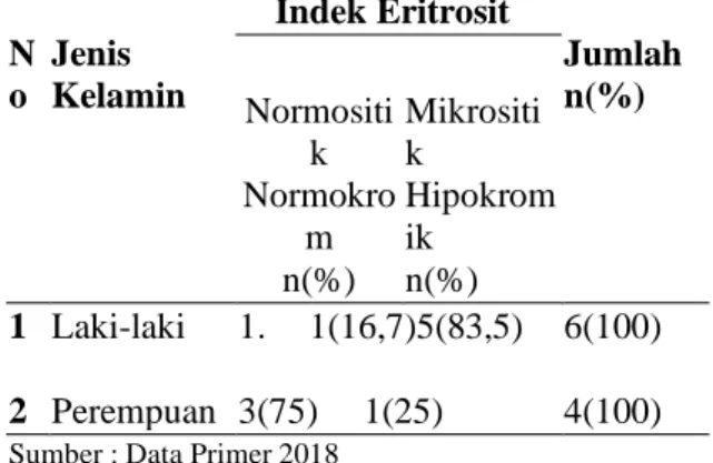 Tabel  5.2    Karakteristik  responden  berdasarkan  Jenis  Kelamin  dengan  Indeks  Eritrosit di Pukesmas Mojoagung Jombang  