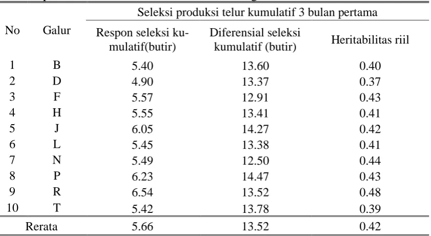 Tabel 1. Hasil pendugaaan nilai heritabilitas riil (realized heritability)) pada seleksi produksi telur kumulatif 3 bulan selama 4 generasi  