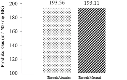 Gambar 1. Nilai Potensi Produksi Gas (b) Pakan dengan Penambahan Ekstrak 