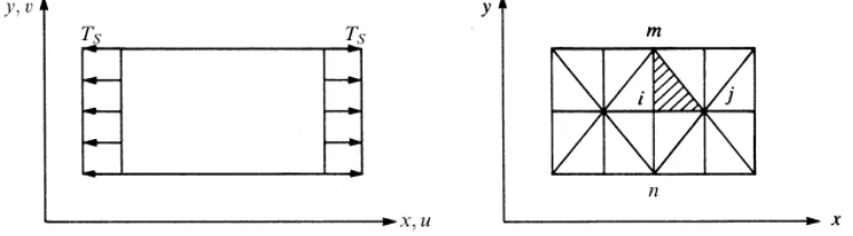 Gambar 3.1 (a) Pelat yang mengalami tegangan   3.1 (b) Diskretisasi pelat menggunakan 