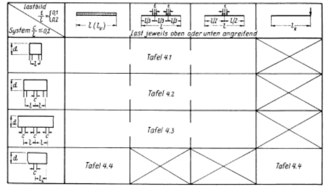 Tabel 3.1 ringkasan nama dan sistem perletakan berserta gambarnya(M. Rὄsler, 5005) 