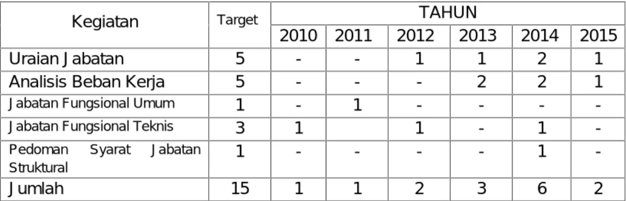 Tabel 1 :  rencana dan capaian kegiatan program dari tahun 2010 – 2015