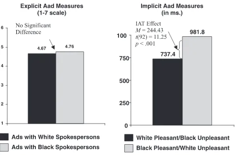 FIGURE 4Overall explicit and implicit attitudes toward thead—Study 2.