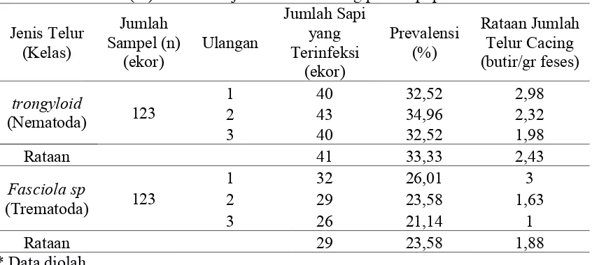 Tabel 1. Prevalensi (%) dan rataan jumlah telur cacing pada sapi perah*Jumlah Sapi