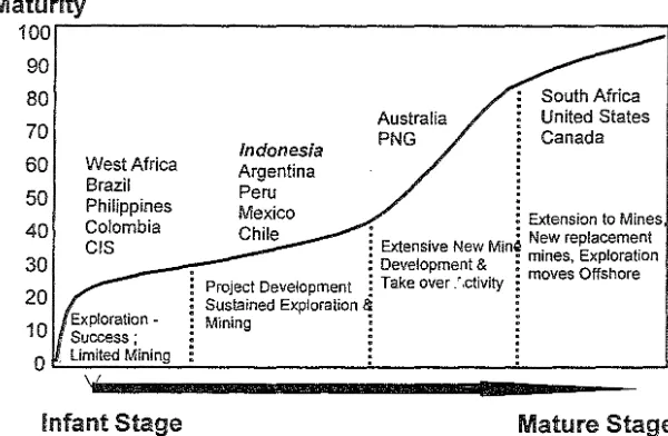 Gambar 1. Grafik fase Pertumbuhan Industri Pertambangan 