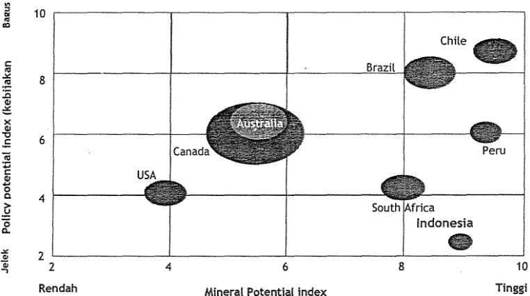 Gambar 2. Diagram Indeks Kebijakan vs Investasi Mineral 