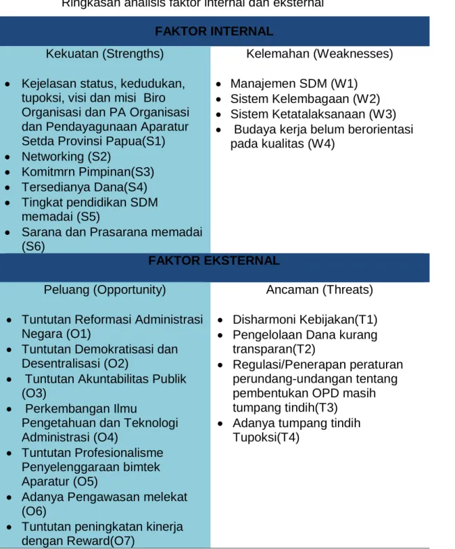 TABEL  6                                                                                                                                                                    Ringkasan analisis faktor internal dan eksternal 