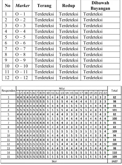 Gambar 7. Total Skore Kuesstioner  F.  Analisis Hasil Pengujian 