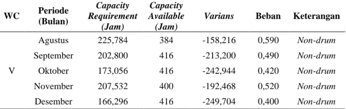 Tabel 4. Keterangan Stasiun Kerja (Lanjutan)  WC  Periode  (Bulan)  Capacity  Requirement  (Jam)  Capacity  Available (Jam) 