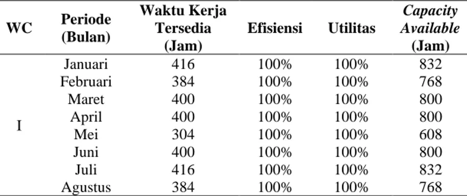 Tabel 3. Perhitungan Kapasitas Tersedia / Capacity Available 