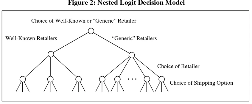 Figure 2: Nested Logit Decision Model 