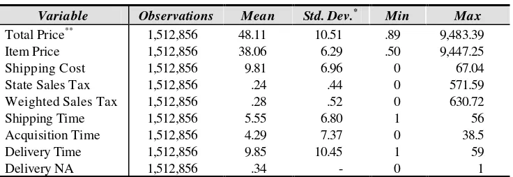 Table II: Summary Data Statistics 