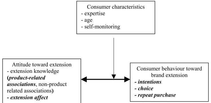 Figure 4 Link between brand extension attitude and behaviour 