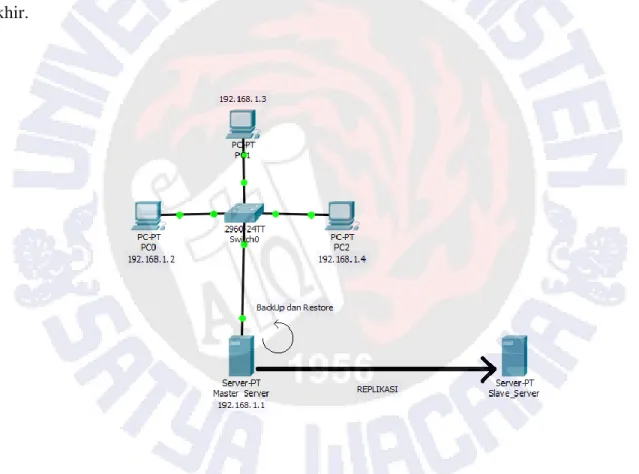 Gambar 3. Perintah full backup database