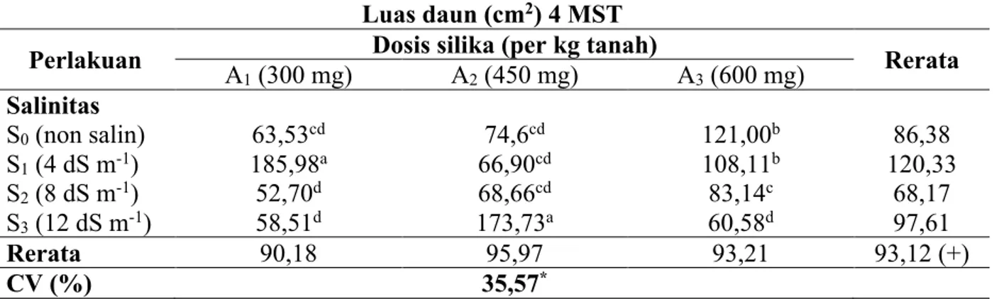 Tabel 1 . Tingkat cekaman salinitas dan penambahan dosis silika pada luas daun umur 4 MST padi  lokal aksesi PH 1