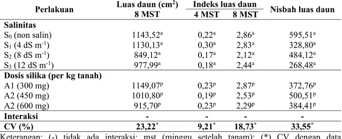 Tabel 2 . Luas daun umur 8 MST, indeks luas daun umur 4 dan 8 MST, serta nisbah luas daun padi  lokal aksesi PH 1 dengan penambahan dosis pupuk silika pada kondisi salin