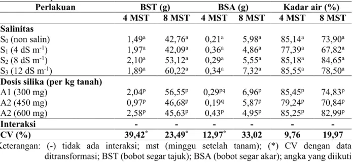 Tabel 4 . Bobot segar tajuk umur 4 dan 8 MST, bobot segar akar umur 4 dan 8 MST, serta kadar  air tanaman umur 4 dan 8 MST padi lokal aksesi PH 1 dengan penambahan dosis pupuk  silika pada kondisi salin