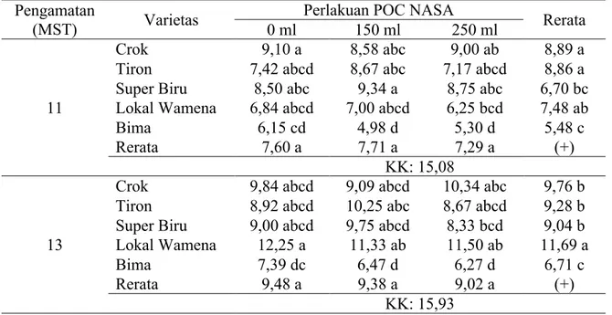 Tabel  1 .  Tinggi  tanaman  bawang  merah  (cm)  Varietas  Crok,  Super  Biru,  Tiron,  Lokal Wamena dan Bima 