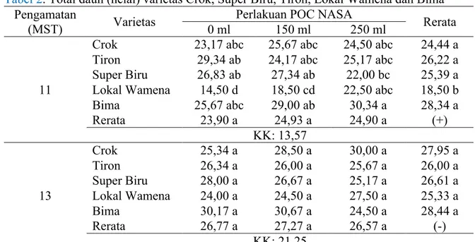 Tabel 2 . Total daun (helai) varietas Crok, Super Biru, Tiron, Lokal Wamena dan Bima  Pengamatan 