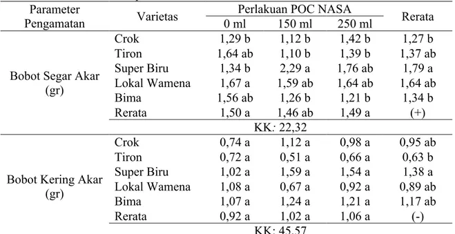 Tabel 3 . Bobot segar akar dan bobot kering akar (gr) Varietas Crok, Super Biru, Tiron, Lokal  Wamena dan Bima pada 11 MST 