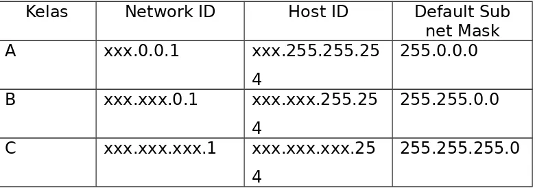 Tabel 3. Pembagian kelas IP Address