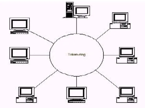 Gambar 4. Topologi jaringan Token-Ring