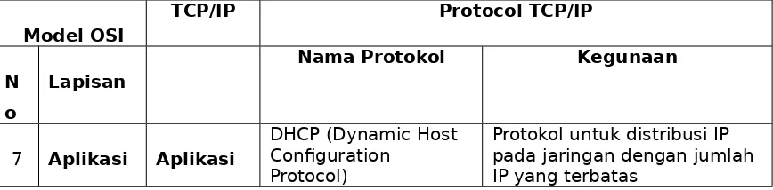 Tabel 1. Hubungan antara model OSI dengan protokol Internet