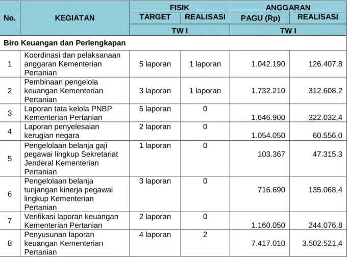 Tabel 7 Capaian Kegiatan Biro Perencanaan Yang Mendukung Indikator Opini Laporan Keuangan Kementerian Pertanian