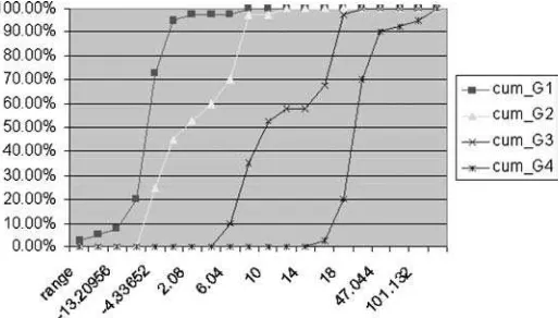 Figure 3. Four-class training data set (160) (X-axis is the score of each data and Y-axis is the percents thatgroup is successfully classiﬁed).