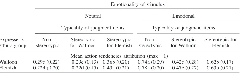 Table 4.Attribution of action tendencies as a function of emotionality of stimulus, expresser’s groupmembership, and judgment items, and with out-group contacts as a co-varied variable