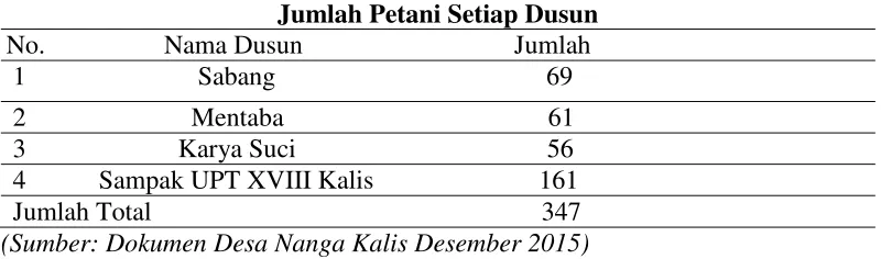 Tabel 1 Jumlah Petani Setiap Dusun 