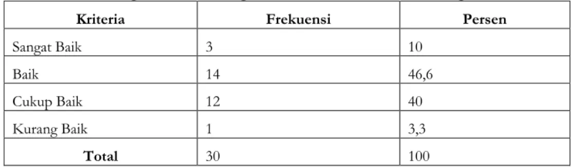 Tabel  7  menunjukan  tanggapan  Responden  mengenai  perhatian  dalam  mendengarkan siaran keagamaan siraman rohani di Program Nuansa Pagi ardan  105,9 FM Bandung, dimana 3 orang (10%) menyatakan sangat baik, menyatakan  baik  14  orang  (46,6%),  menyata