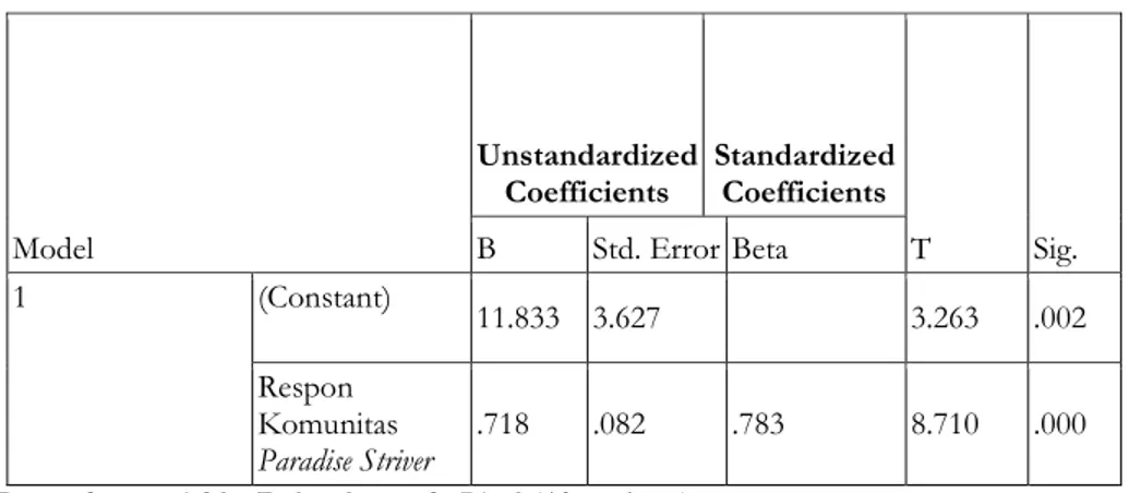 Tabel 3 di atas merupakan hasil pengujian reliabilitas Respon Komunitas  Paradise Striver, menunjukan bahwa nilai  Combach’s Alpha lebih besar dari 60 %  (0,06)  yaitu  8,77%  (0,877)