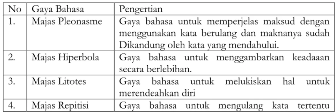 Tabel 1: Beberapa Macam Gaya Bahasa  No  Gaya Bahasa  Pengertian 