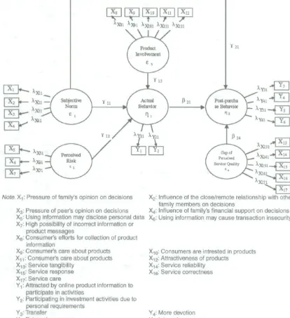 FIGURE 2. The LISREL Model Structure of subjective Norm, Perceived Risk, Product involvement,Gap of Perceived Service Quality, Actuai Behavior, and Post-Purchase Behavior