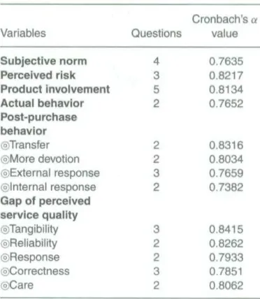 TABLE 3. Reliability Analysis of Variables