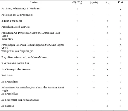 Tabel 3 Rata-Rata Hasil Analisis Shift-share Esteban Marquillas spesialisasi dan 