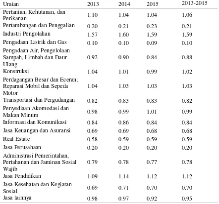 Tabel 1 Nilai LQ Provinsi Jawa Tengah dari Tahun 2013-2015 
