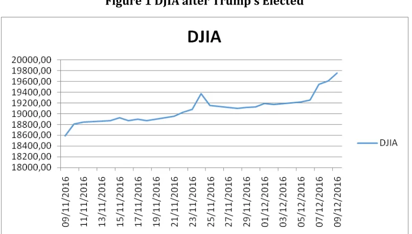 Figure 1 DJIA after Trump’s Elected 