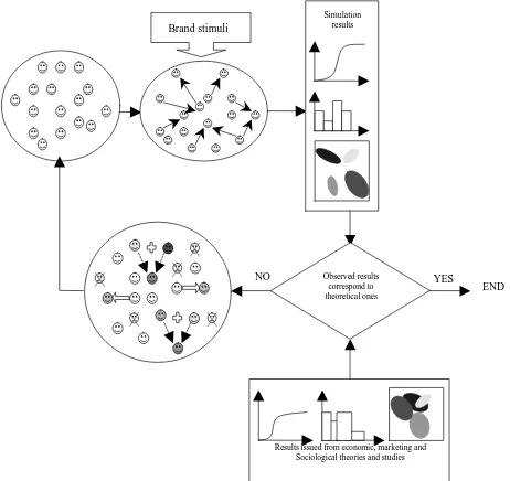 Figure 4 describes the simulation process integrating GA to obtainan artificial consumer agent population that exhibits a realisticbehavior.