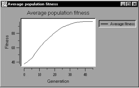 Figure 5. Evolution of the average population fitness over 45generations.