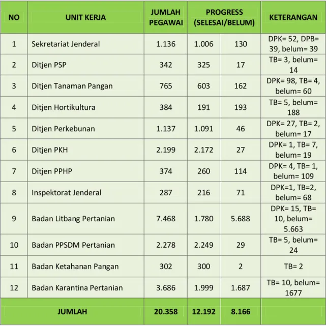 Tabel 10. Rekapitulasi Penilaian Prestasi Kerja Pegawai Kementerian Pertanian             Tahun 2014 