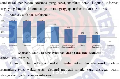 Gambar 8. Grafik Kriteria Pemilihan Media Cetak dan Elektronik 