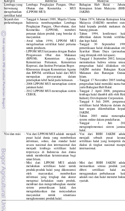 Tabel 1 Sistem sertifikasi halal di Indonesia dan Malaysia 