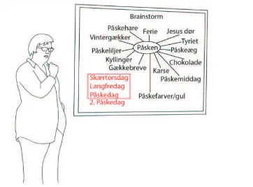 Figure 3: Brainstorm activity (in Danish)