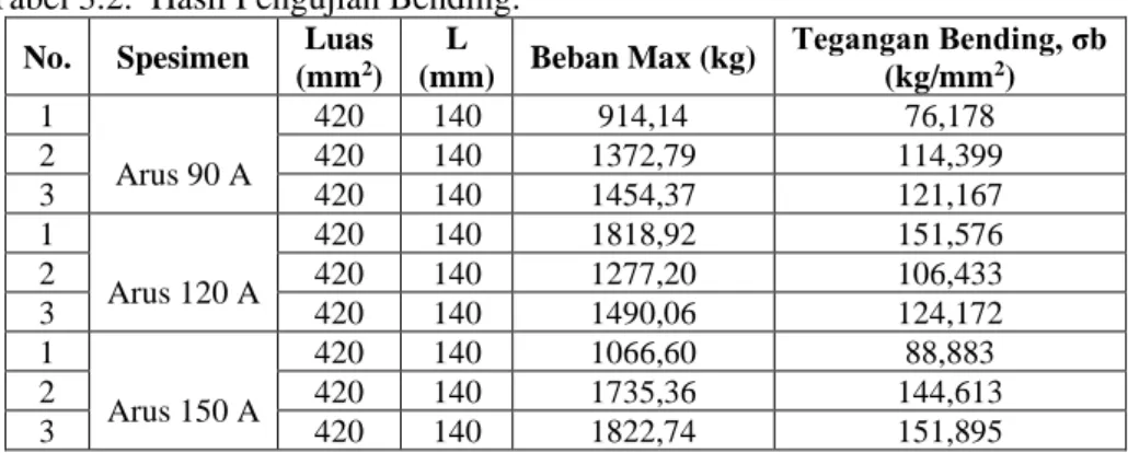 Tabel 3.2.  Hasil Pengujian Bending. 