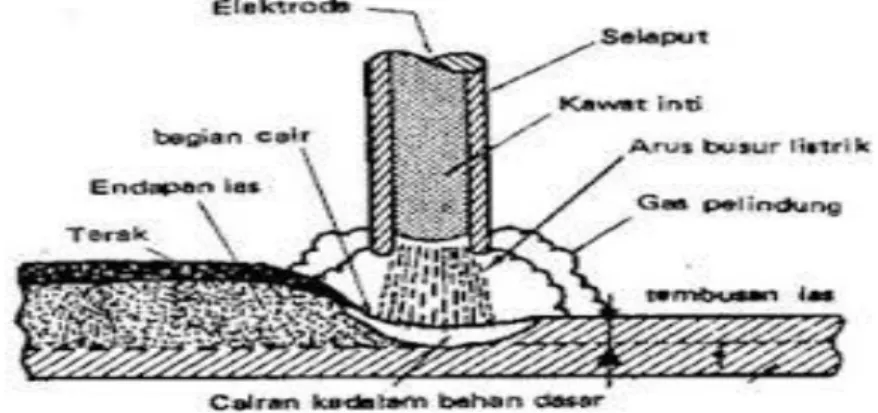 Gambar 2.1. Proses pengelasan  dengan Busur. 